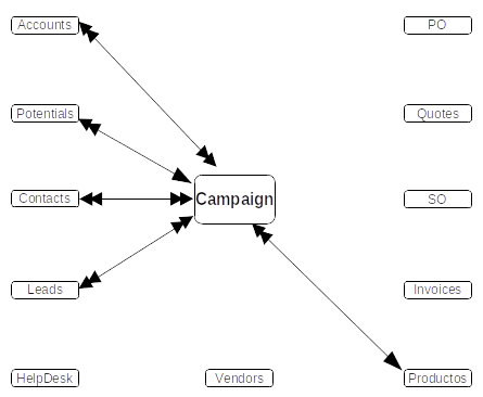 Campaigns