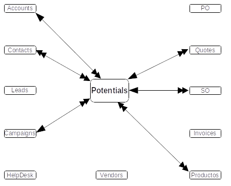 Potentials