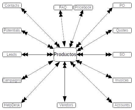 Products